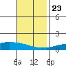 USCG Sector tide chart for Saturday, November 23, 2024