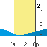 USCG Sector tide chart for Saturday, November 2, 2024