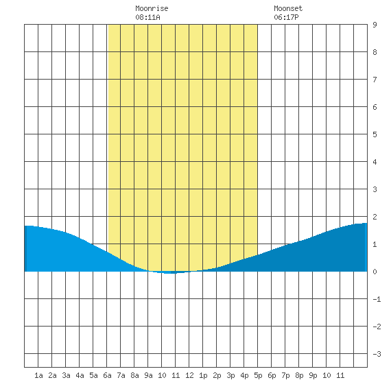 USCG Sector tide chart for Sunday, November 3, 2024