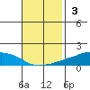 USCG Sector tide chart for Sunday, November 3, 2024