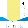USCG Sector tide chart for Monday, November 4, 2024