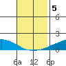 USCG Sector tide chart for Tuesday, November 5, 2024