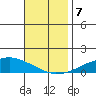 USCG Sector tide chart for Thursday, November 7, 2024