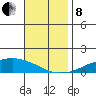 USCG Sector tide chart for Friday, November 8, 2024