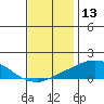 USCG Sector tide chart for Friday, December 13, 2024