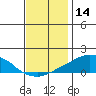 USCG Sector tide chart for Saturday, December 14, 2024