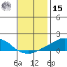 USCG Sector tide chart for Sunday, December 15, 2024