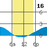 USCG Sector tide chart for Monday, December 16, 2024