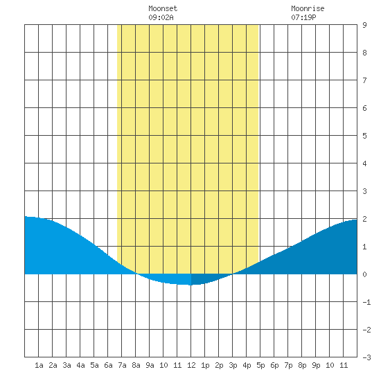 USCG Sector tide chart for Tuesday, December 17, 2024