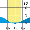 USCG Sector tide chart for Tuesday, December 17, 2024