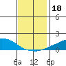 USCG Sector tide chart for Wednesday, December 18, 2024