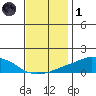 USCG Sector tide chart for Sunday, December 1, 2024