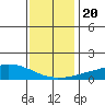 USCG Sector tide chart for Friday, December 20, 2024