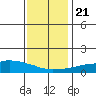 USCG Sector tide chart for Saturday, December 21, 2024