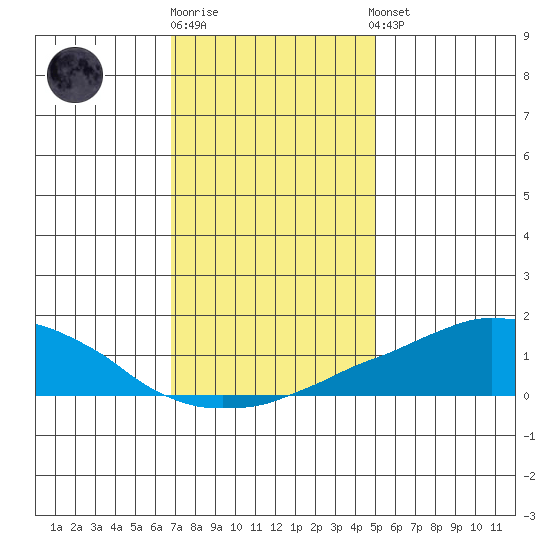 USCG Sector tide chart for Monday, December 30, 2024