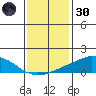 USCG Sector tide chart for Monday, December 30, 2024