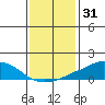 USCG Sector tide chart for Tuesday, December 31, 2024