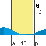 USCG Sector tide chart for Friday, December 6, 2024