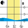 USCG Sector tide chart for Sunday, December 8, 2024