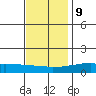 USCG Sector tide chart for Monday, December 9, 2024
