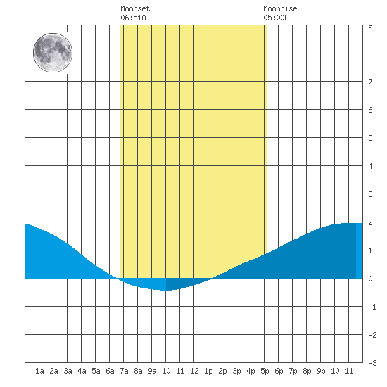 USCG Sector tide chart for Monday, January 13, 2025