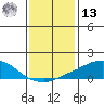 USCG Sector tide chart for Monday, January 13, 2025
