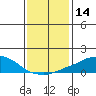 USCG Sector tide chart for Tuesday, January 14, 2025
