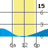 USCG Sector tide chart for Wednesday, January 15, 2025