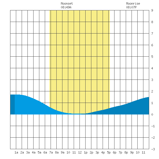 USCG Sector tide chart for Thursday, January 16, 2025
