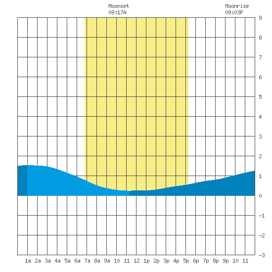 USCG Sector tide chart for Friday, January 17, 2025