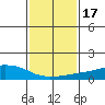 USCG Sector tide chart for Friday, January 17, 2025