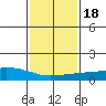 USCG Sector tide chart for Saturday, January 18, 2025