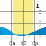 USCG Sector tide chart for Wednesday, January 1, 2025