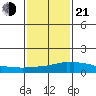 USCG Sector tide chart for Tuesday, January 21, 2025