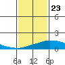 USCG Sector tide chart for Thursday, January 23, 2025