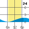 USCG Sector tide chart for Friday, January 24, 2025