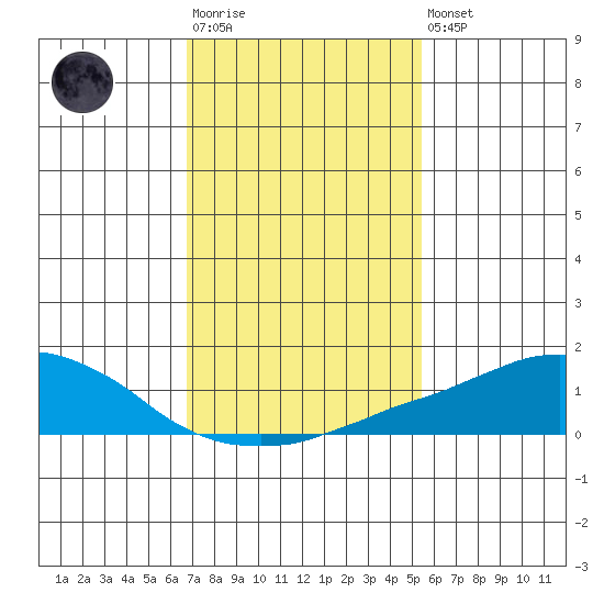 USCG Sector tide chart for Wednesday, January 29, 2025