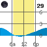 USCG Sector tide chart for Wednesday, January 29, 2025