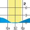 USCG Sector tide chart for Thursday, January 2, 2025