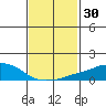 USCG Sector tide chart for Thursday, January 30, 2025