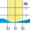 USCG Sector tide chart for Friday, January 31, 2025