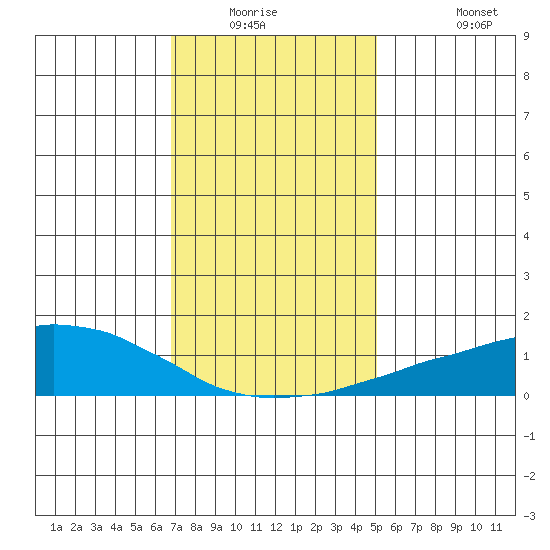 USCG Sector tide chart for Friday, January 3, 2025