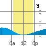 USCG Sector tide chart for Friday, January 3, 2025