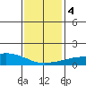 USCG Sector tide chart for Saturday, January 4, 2025
