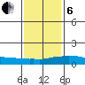 USCG Sector tide chart for Monday, January 6, 2025