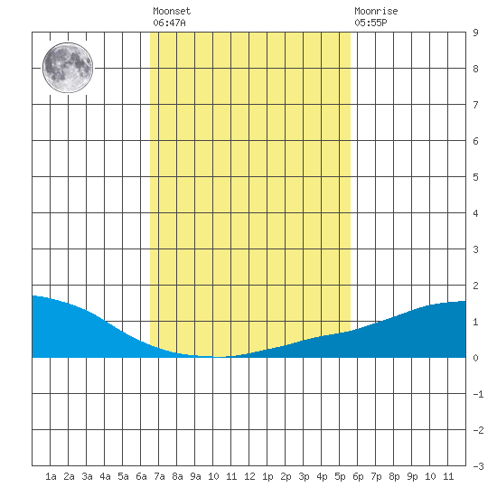 USCG Sector tide chart for Wednesday, February 12, 2025