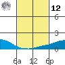 USCG Sector tide chart for Wednesday, February 12, 2025