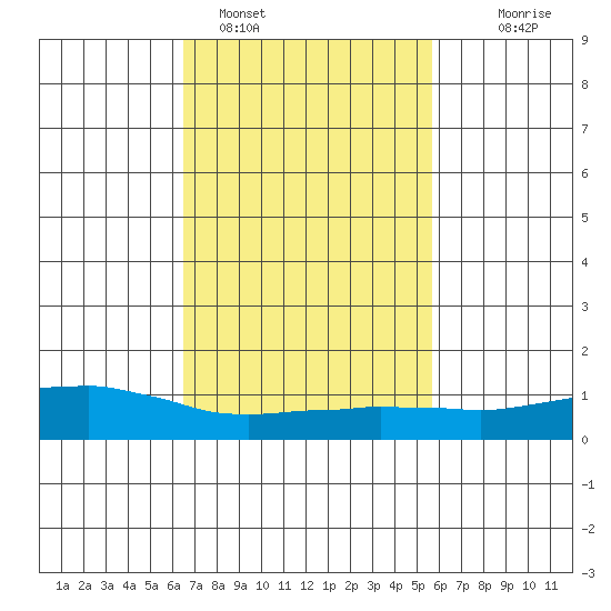 USCG Sector tide chart for Saturday, February 15, 2025