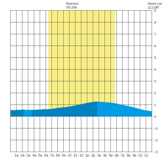 USCG Sector tide chart for Tuesday, February 18, 2025