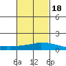 USCG Sector tide chart for Tuesday, February 18, 2025